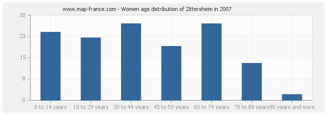 Women age distribution of Zittersheim in 2007