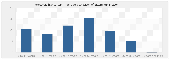 Men age distribution of Zittersheim in 2007