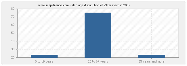 Men age distribution of Zittersheim in 2007