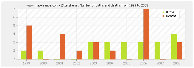 Zittersheim : Number of births and deaths from 1999 to 2008