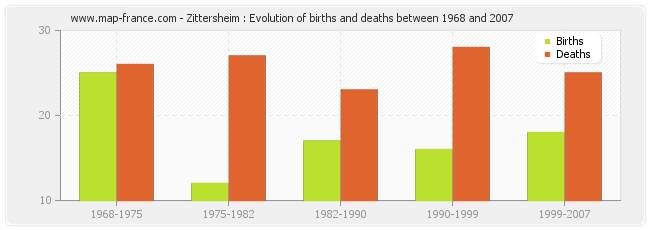 Zittersheim : Evolution of births and deaths between 1968 and 2007