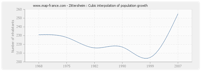 Zittersheim : Cubic interpolation of population growth