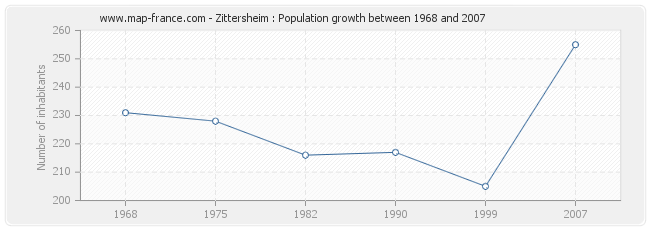 Population Zittersheim