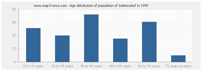 Age distribution of population of Zœbersdorf in 1999