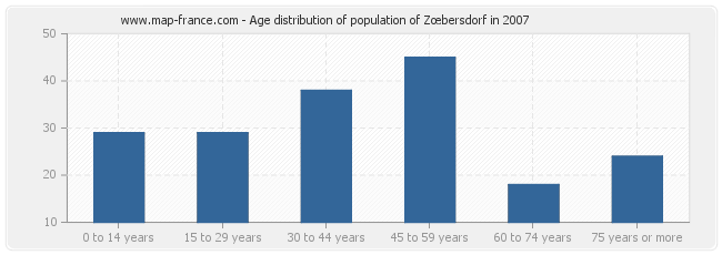 Age distribution of population of Zœbersdorf in 2007