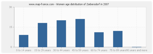 Women age distribution of Zœbersdorf in 2007