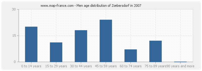 Men age distribution of Zœbersdorf in 2007