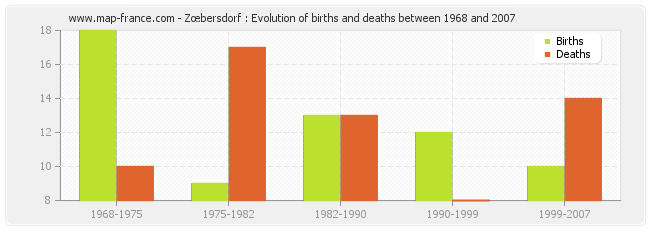 Zœbersdorf : Evolution of births and deaths between 1968 and 2007