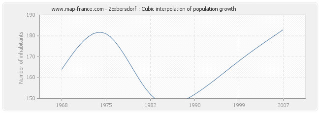 Zœbersdorf : Cubic interpolation of population growth