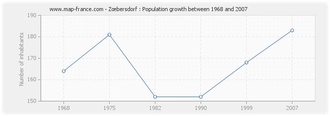 Population Zœbersdorf