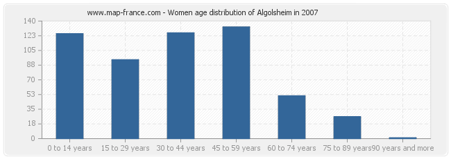 Women age distribution of Algolsheim in 2007