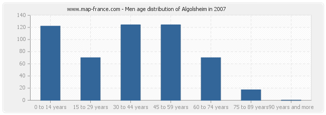 Men age distribution of Algolsheim in 2007