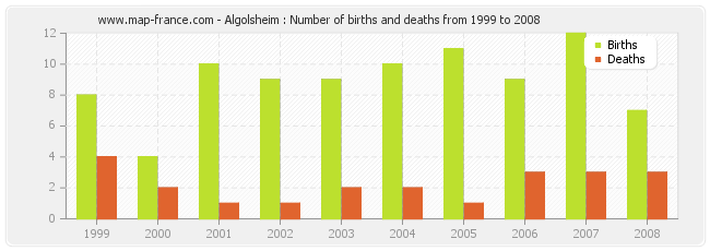Algolsheim : Number of births and deaths from 1999 to 2008