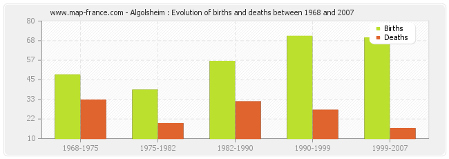 Algolsheim : Evolution of births and deaths between 1968 and 2007