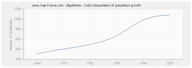 Algolsheim : Cubic interpolation of population growth