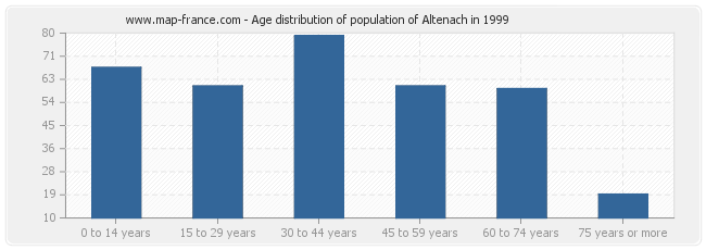 Age distribution of population of Altenach in 1999