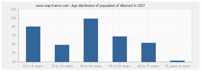 Age distribution of population of Altenach in 2007
