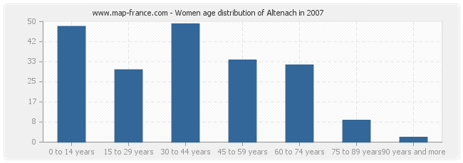 Women age distribution of Altenach in 2007