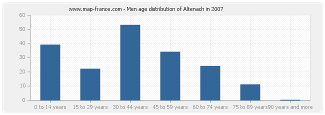 Men age distribution of Altenach in 2007