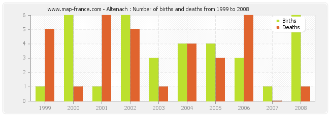 Altenach : Number of births and deaths from 1999 to 2008