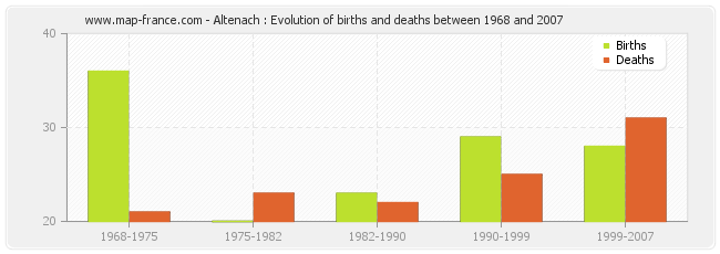 Altenach : Evolution of births and deaths between 1968 and 2007
