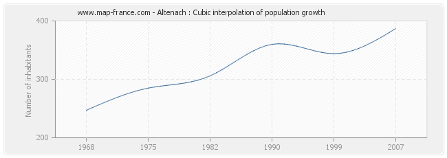 Altenach : Cubic interpolation of population growth