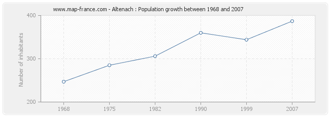 Population Altenach