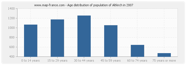 Age distribution of population of Altkirch in 2007