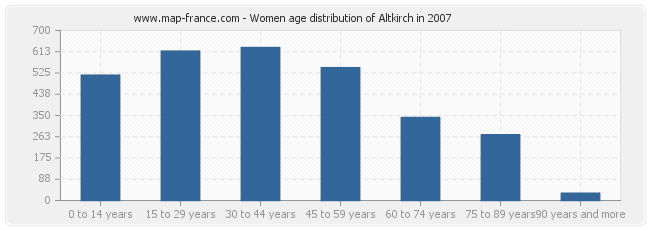 Women age distribution of Altkirch in 2007