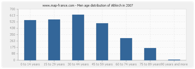 Men age distribution of Altkirch in 2007