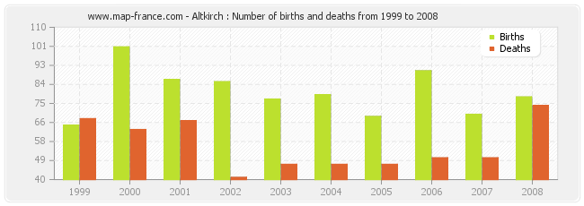 Altkirch : Number of births and deaths from 1999 to 2008