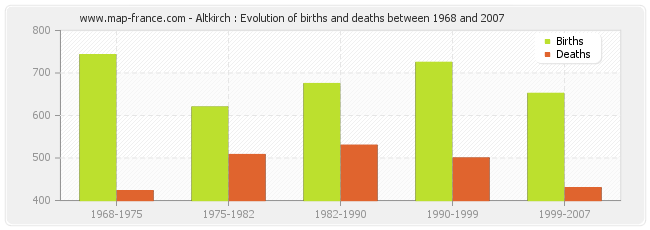 Altkirch : Evolution of births and deaths between 1968 and 2007