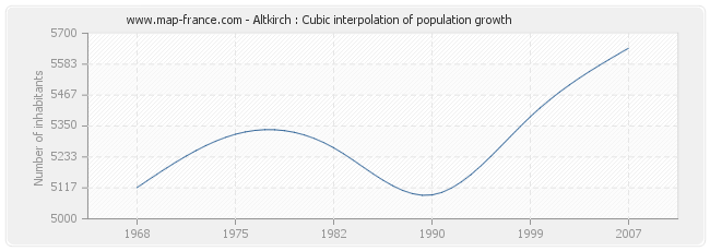Altkirch : Cubic interpolation of population growth