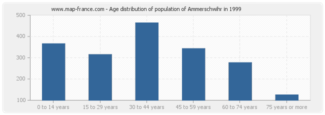 Age distribution of population of Ammerschwihr in 1999