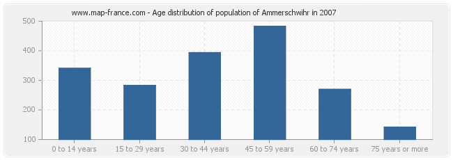 Age distribution of population of Ammerschwihr in 2007