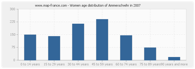 Women age distribution of Ammerschwihr in 2007