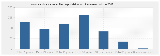 Men age distribution of Ammerschwihr in 2007