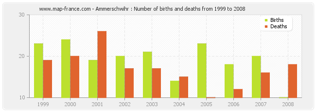Ammerschwihr : Number of births and deaths from 1999 to 2008