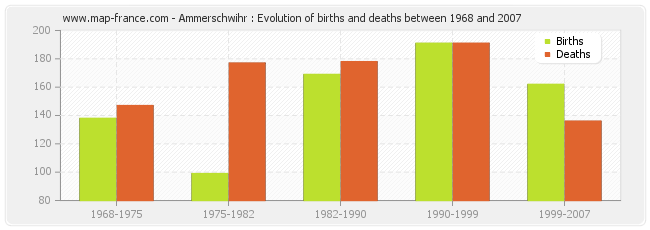 Ammerschwihr : Evolution of births and deaths between 1968 and 2007