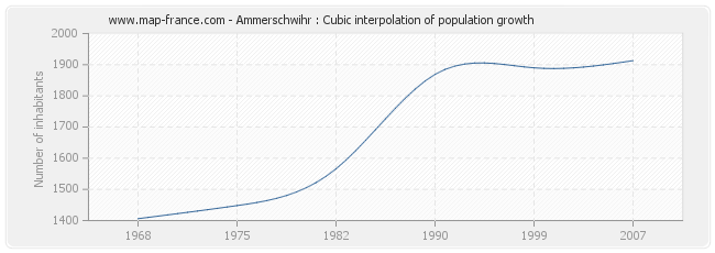 Ammerschwihr : Cubic interpolation of population growth