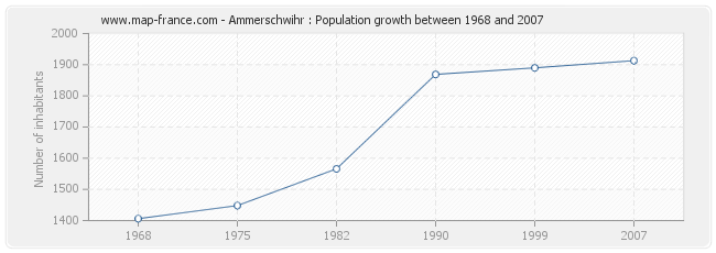Population Ammerschwihr