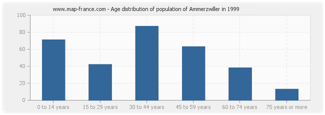 Age distribution of population of Ammerzwiller in 1999