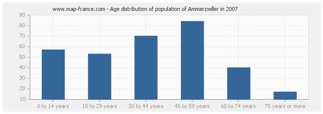 Age distribution of population of Ammerzwiller in 2007