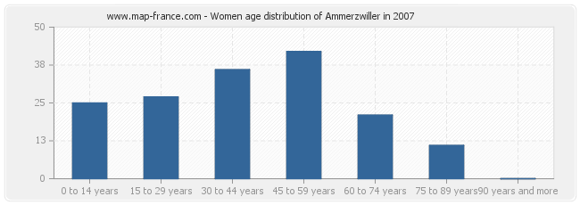 Women age distribution of Ammerzwiller in 2007