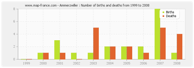Ammerzwiller : Number of births and deaths from 1999 to 2008