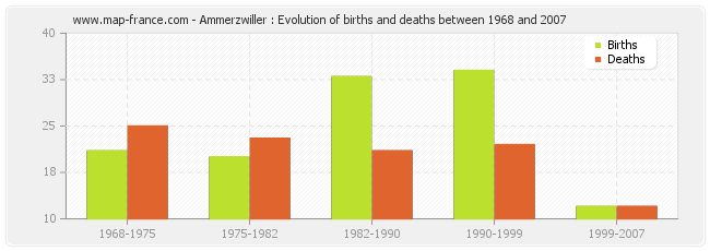 Ammerzwiller : Evolution of births and deaths between 1968 and 2007