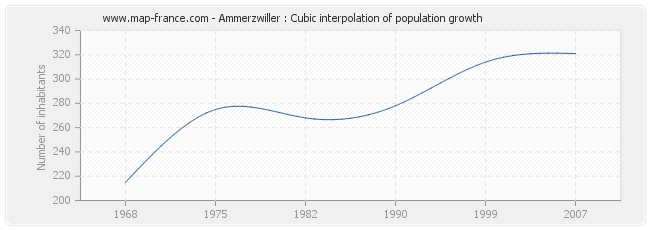 Ammerzwiller : Cubic interpolation of population growth