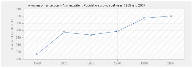 Population Ammerzwiller
