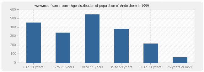 Age distribution of population of Andolsheim in 1999