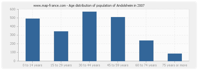 Age distribution of population of Andolsheim in 2007